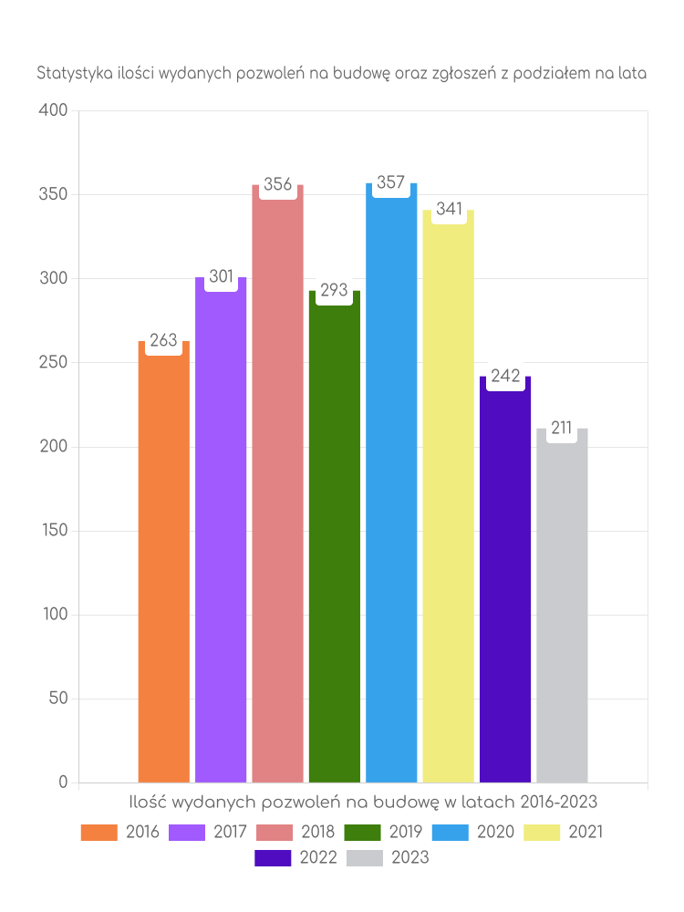Zestawienie statystyk pozwoleń na budowę w gminie Środa Śląska